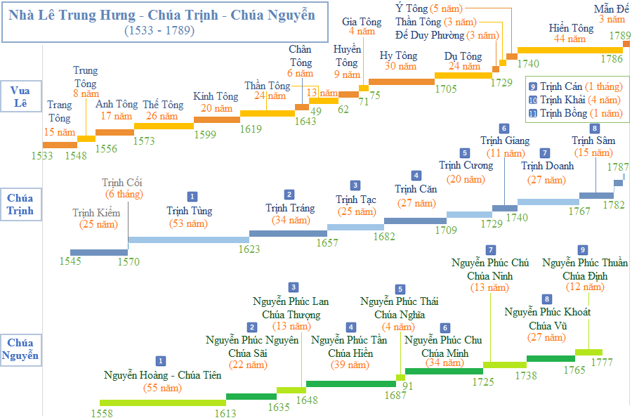 Timeline Lê Trung Hưng - Chúa Trịnh - Chúa Nguyễn PLY March 23.png